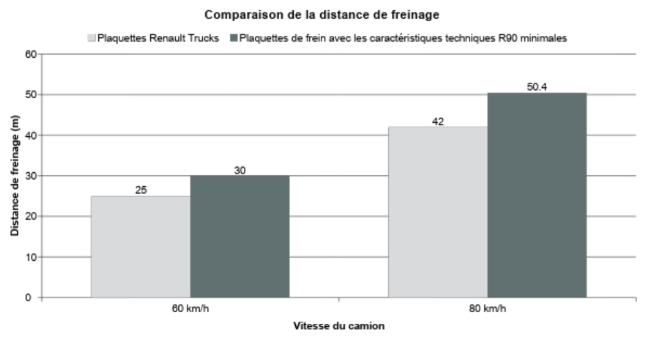 Comparaison de la ligne de freinage